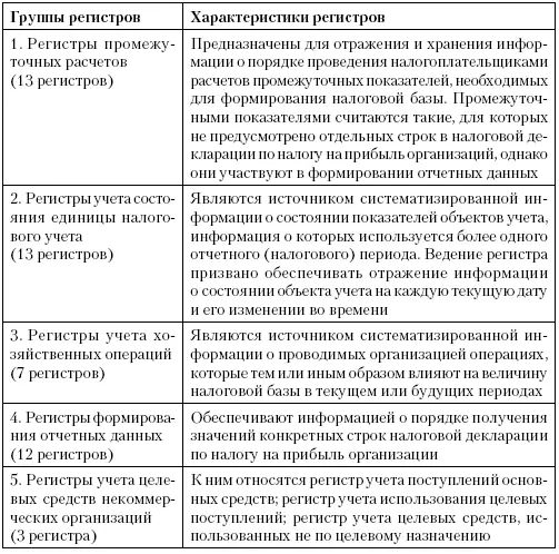 Для целей ведения рекомендованных МНС регистров налогового учета целесообразно - фото 3