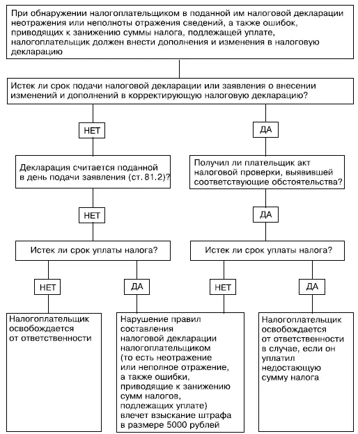 Рис 11Внесение дополнений и изменений в налоговую декларацию Освобождение от - фото 6
