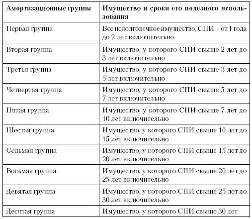 Методы и порядок расчета сумм амортизации Согласно статье 259 НК РФ - фото 12