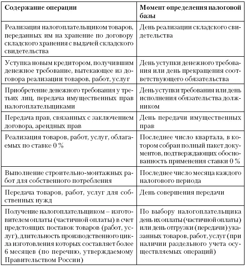 Операции осуществляемые на территории Российской Федерации не подлежащие - фото 13
