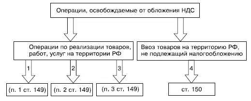 Рис 31Операции освобождаемые от обложения НДС Операции не подлежащие - фото 14