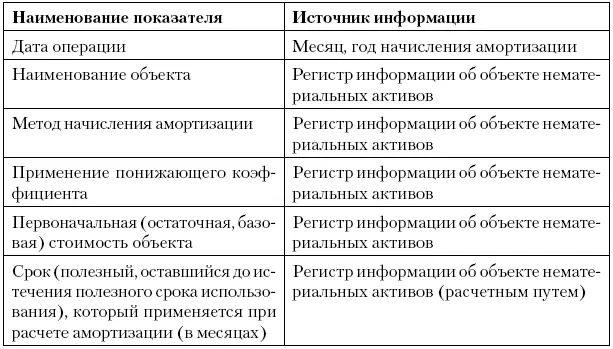 Регистррасчет стоимости списанных сырьяматериалов по методу ФИФО ЛИФО - фото 31