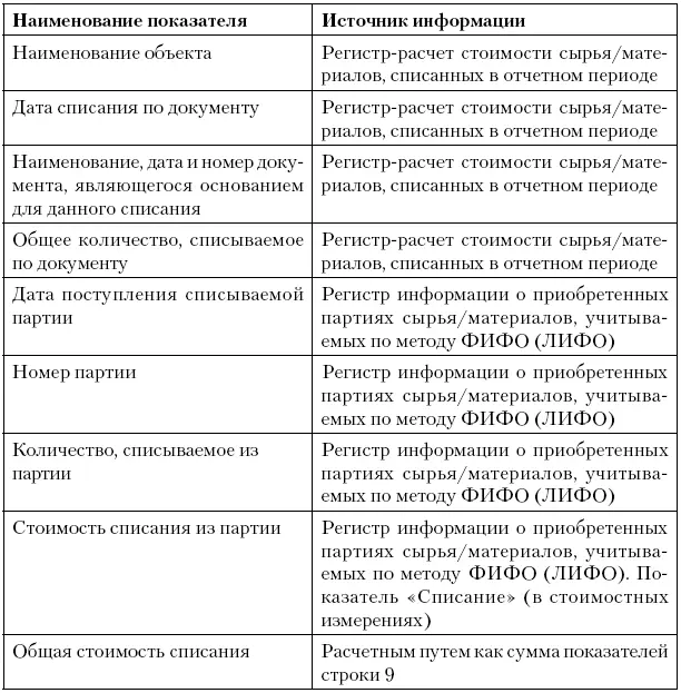 Регистррасчет стоимости списанных товаров по методу ФИФО ЛИФО - фото 33