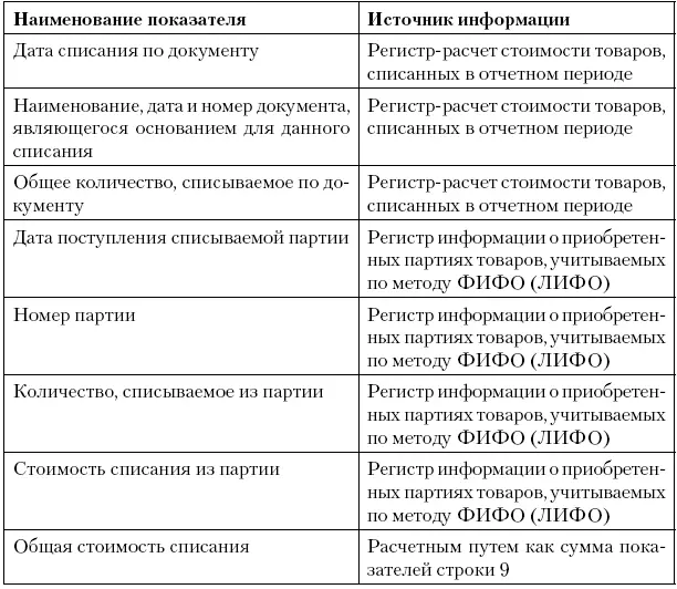 Регистррасчет стоимости сырьяматериалов списанныхв отчетном периоде - фото 35