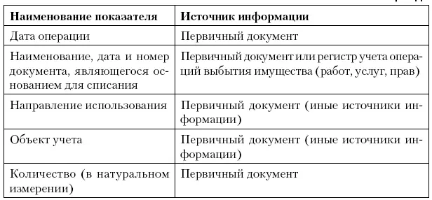 Регистр учета сомнительной и безнадежной дебиторской задолженности по - фото 36