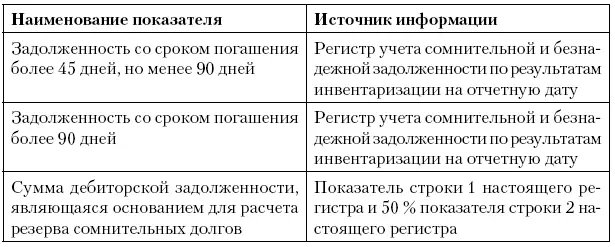 Акт инвентаризации кредиторской задолженности на отчетную дату Регистр учета - фото 39