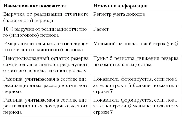 Акт инвентаризации кредиторской задолженности на отчетную дату Регистр учета - фото 40