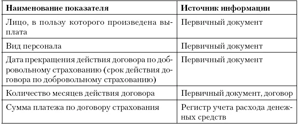 Регистр учета расходов по добровольному страхованию работников - фото 43