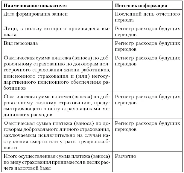 Регистррасчет учета расходов по страхованию работников текущего периода - фото 44