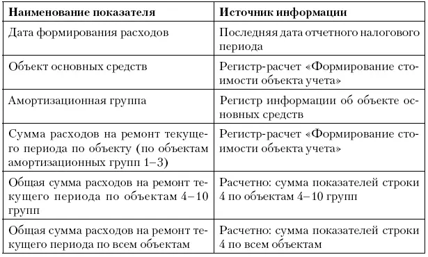 Регистррасчет расходов на ремонт учитываемых в текущем и будущих периодах - фото 47