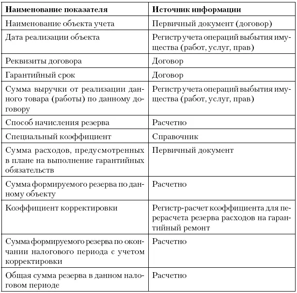 Регистррасчет коэффициента для перерасчета резерва расходов на гарантийный - фото 51