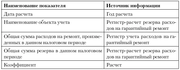 Приложение 2 Регистры учета хозяйственных операций Регистр учета операций - фото 52