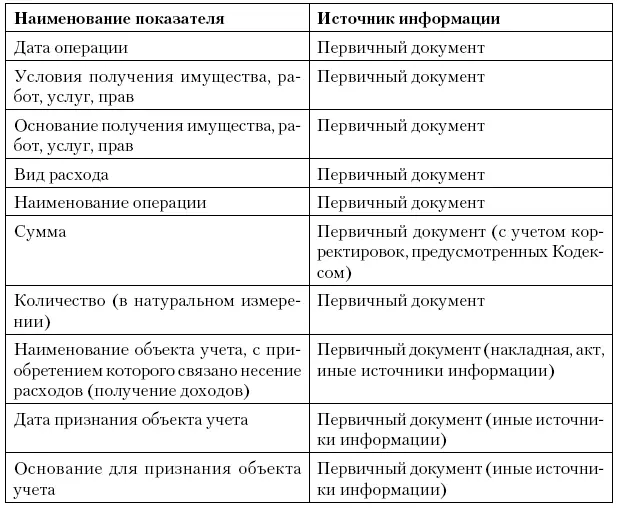 Регистр учета операций выбытия имущества работ услуг прав Регистр учета - фото 53