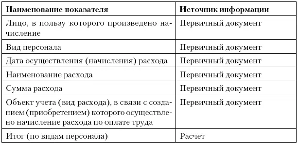 Регистр учета начисления налогов и сборов включаемых в состав расходов - фото 60