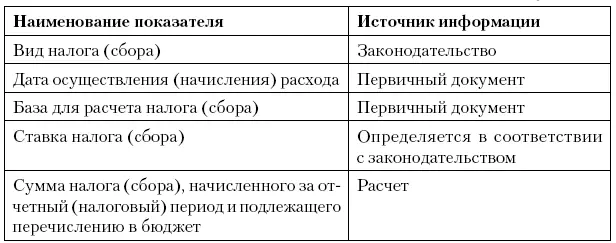 Приложение 3 Обязательные элементы налоговой декларации по налогу на прибыль - фото 61