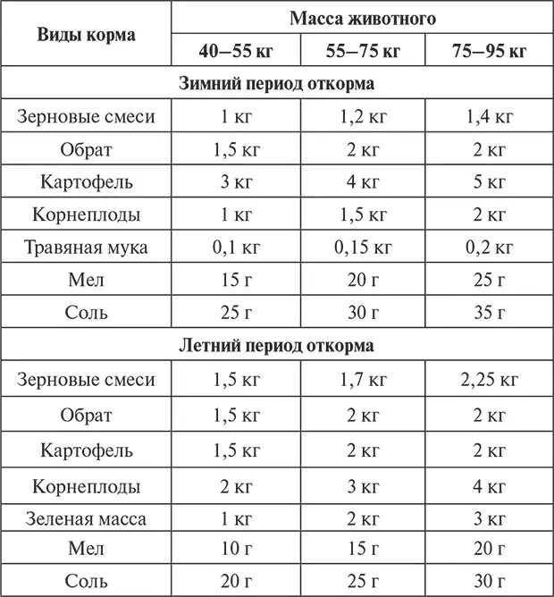 Таблица 2 Примерный рацион кормления свиней при мясосальном откорме на одну - фото 151