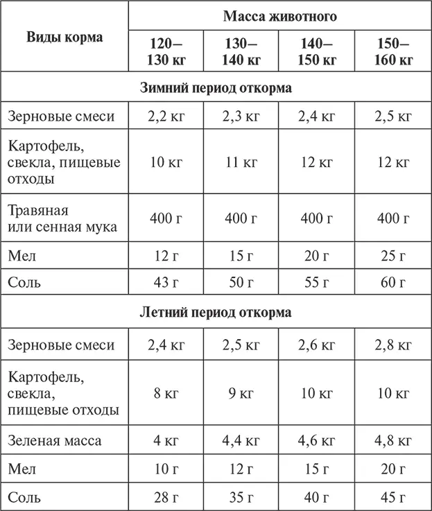 Таблица 3 Примерный рацион кормления свиней при сальном откорме на одну - фото 152