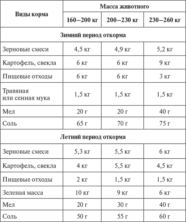 Таблица 4 Примерный рацион откорма овец разных пород в сутки на одну - фото 153