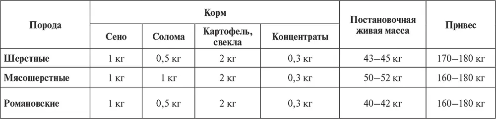 Таблица 5 Примерный рацион кормления различными видами кормов кроликов - фото 154