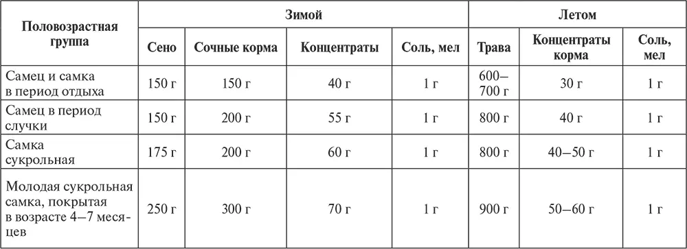 Таблица 6 Примерное соотношение различных кормов в рационах разных видов - фото 155