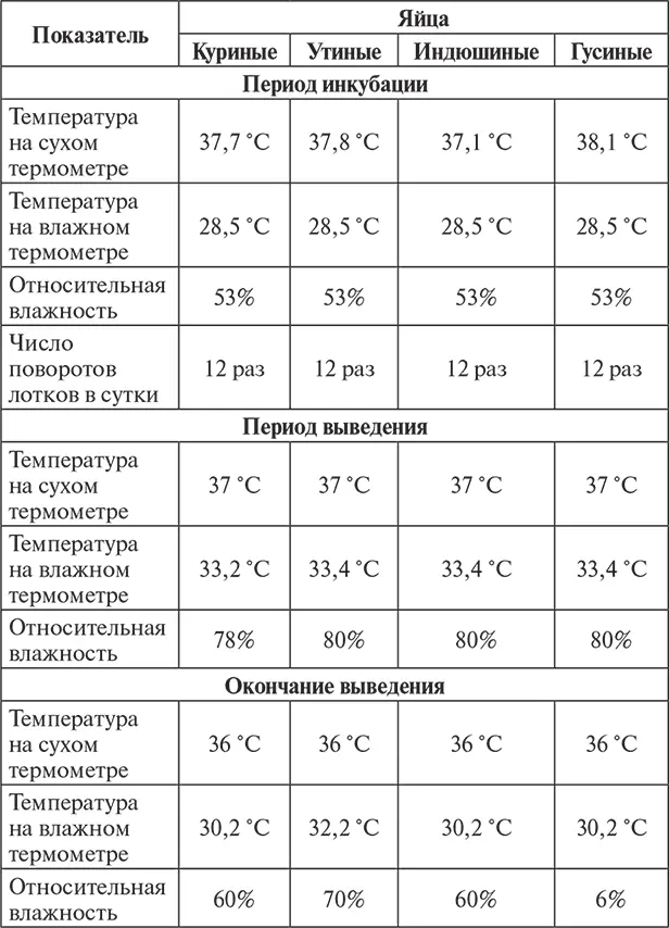 Таблица 8 Рацион кормления цыплят Таблица 9 Рацион молодняка уток - фото 158