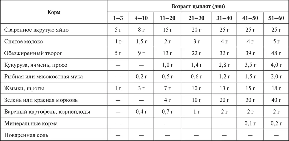Таблица 9 Рацион молодняка уток Таблица 10 Продолжительность стадий - фото 159
