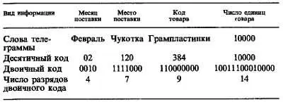 Полное сообщение требует 34 двоичных разряда Спереди обычно добавляют - фото 12