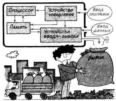 Упрощенная структурная схема цифровой ЭВМ Делали так Сначала в ЭВМ вводилась - фото 71