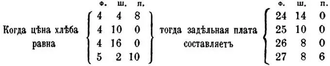 Из неизменной суммы в 720 фунтов подразделяемой между рабочими и фермерами - фото 9