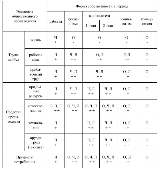 Ч частная собственность Л личная собственность О общественная - фото 1
