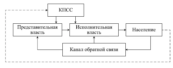 Рис 115 Схема управления советским обществом по Петрову На рис 4 рис - фото 5