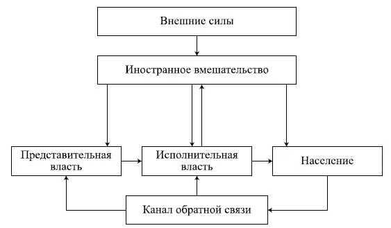 Рис 116 Схема управления обществом без руководящей силы общества Еще раз - фото 6