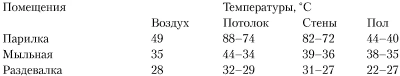 При этом влажность кирпичной непароизолированной кладки достигает 3336 в - фото 67