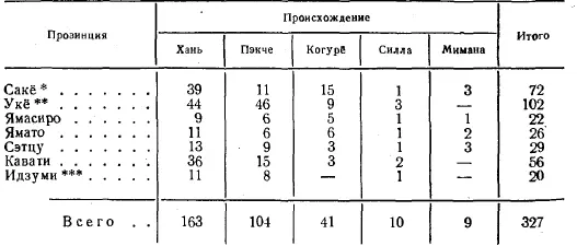 Восточная половина г Хэйан Западная половина г Хэйан В VII в - фото 8