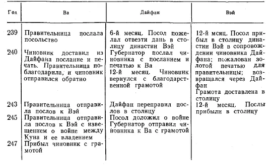 Судя по табл 7 активность вадзин постепенно приобретала дипломатический и - фото 10