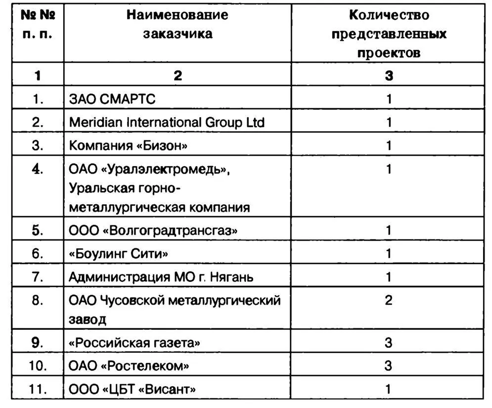 Распределение проектов по областям экономики предс - фото 69