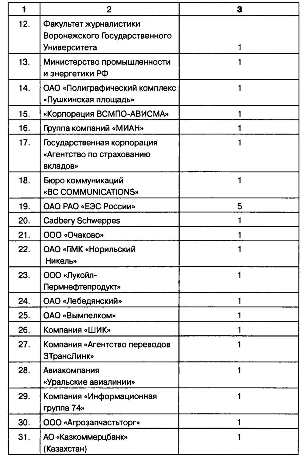 Распределение проектов по областям экономики представлено в таблице 2 - фото 70