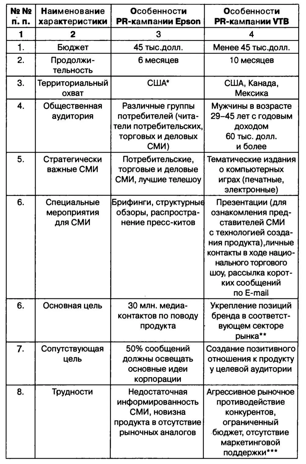 Рис 611 Основные сравнительные характеристики малобюджетных PRкампаний - фото 64