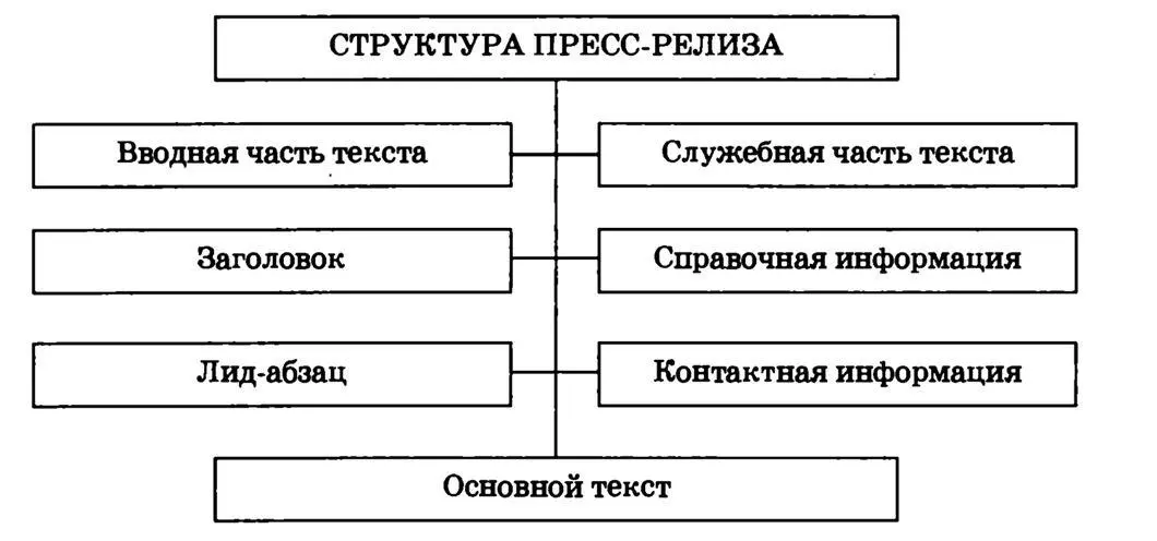 Рис 43 Заголовок открывает прессрелиз и должен кратко и точно отражать его - фото 33