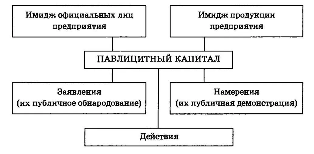 Рис 31 Таким образом назначение отдела по связям с общественностью и - фото 25