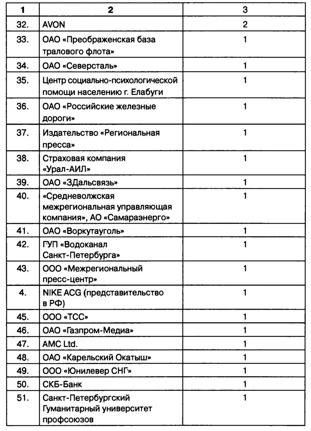 Распределение проектов по областям экономики представлено в таблице 2 - фото 71