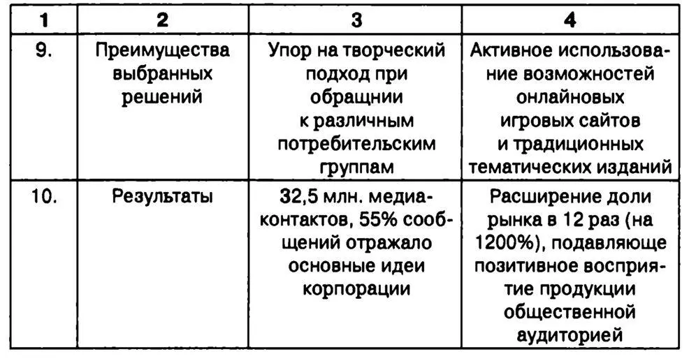 Рис 611 Основные сравнительные характеристики малобюджетных PRкампаний - фото 65