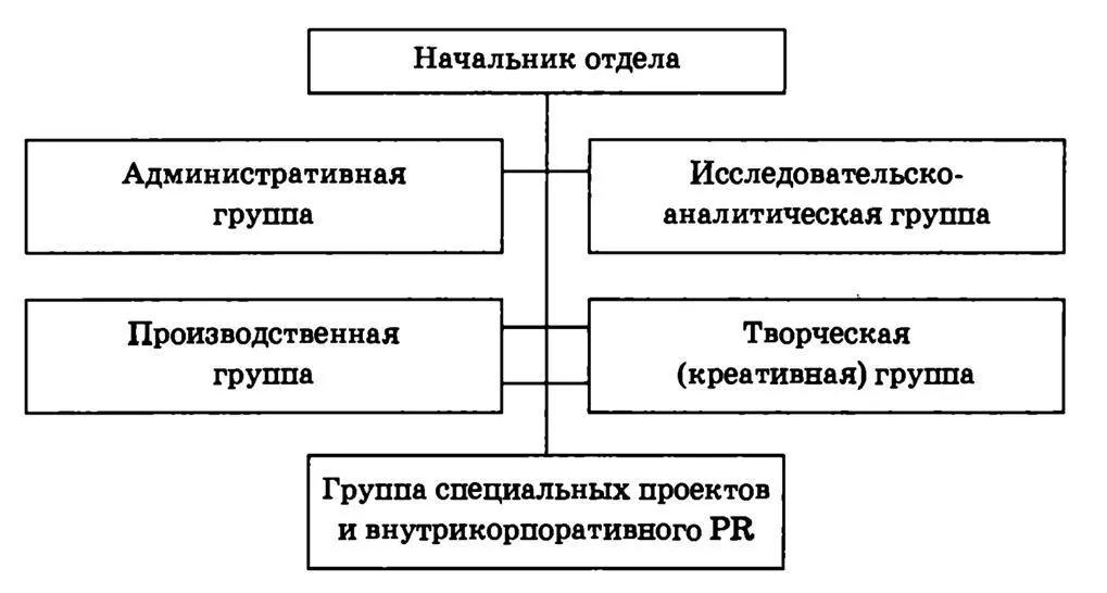 Рис 34 В свою очередь численный состав отдела по связям с общественностью - фото 28