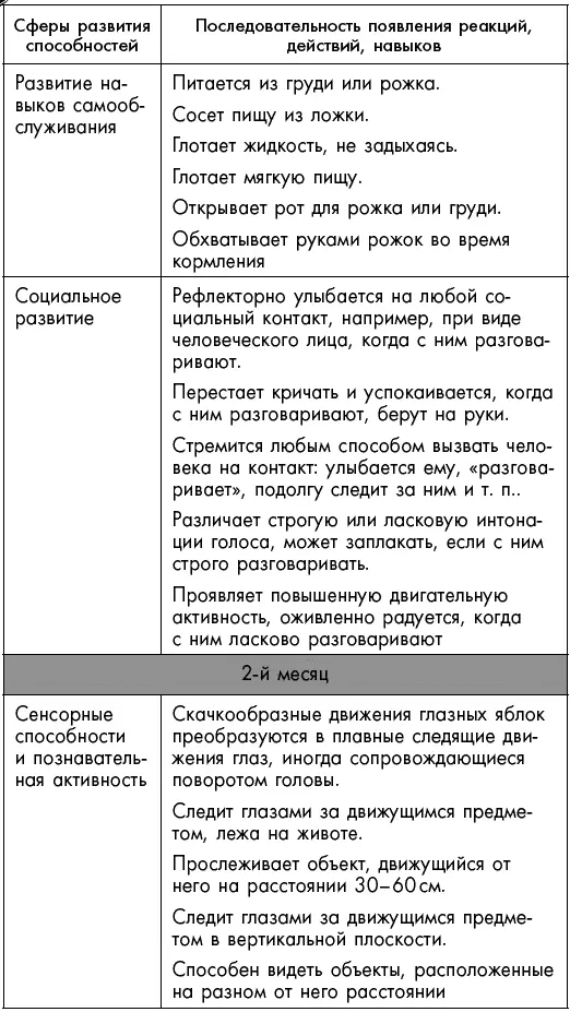 Первый год жизни решает все 365 секретов правильного развития Этот удивительный младенец - фото 31