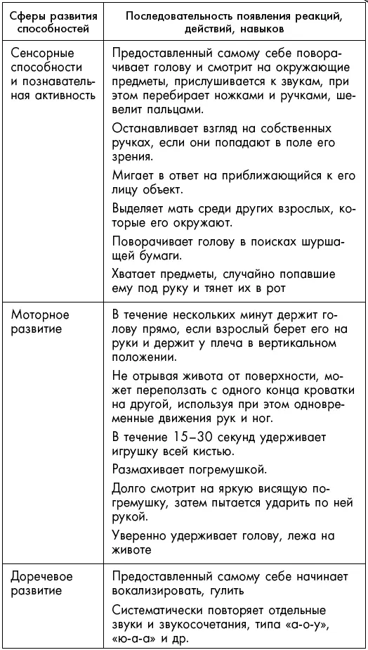 Первый год жизни решает все 365 секретов правильного развития Этот удивительный младенец - фото 32