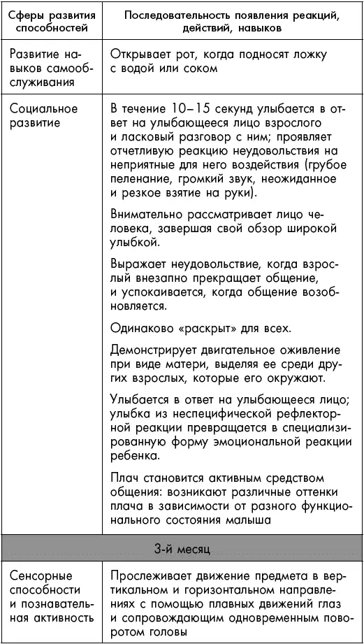 Первый год жизни решает все 365 секретов правильного развития Этот удивительный младенец - фото 33