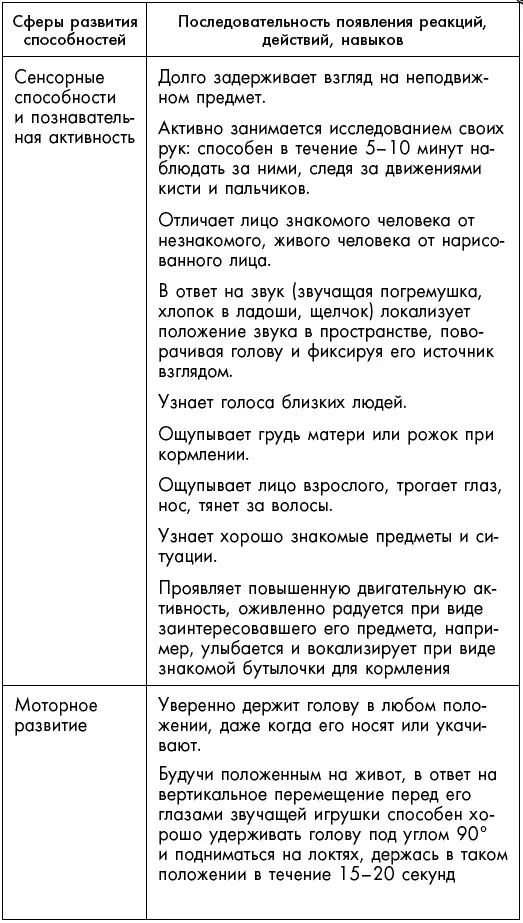 Первый год жизни решает все 365 секретов правильного развития Этот удивительный младенец - фото 34