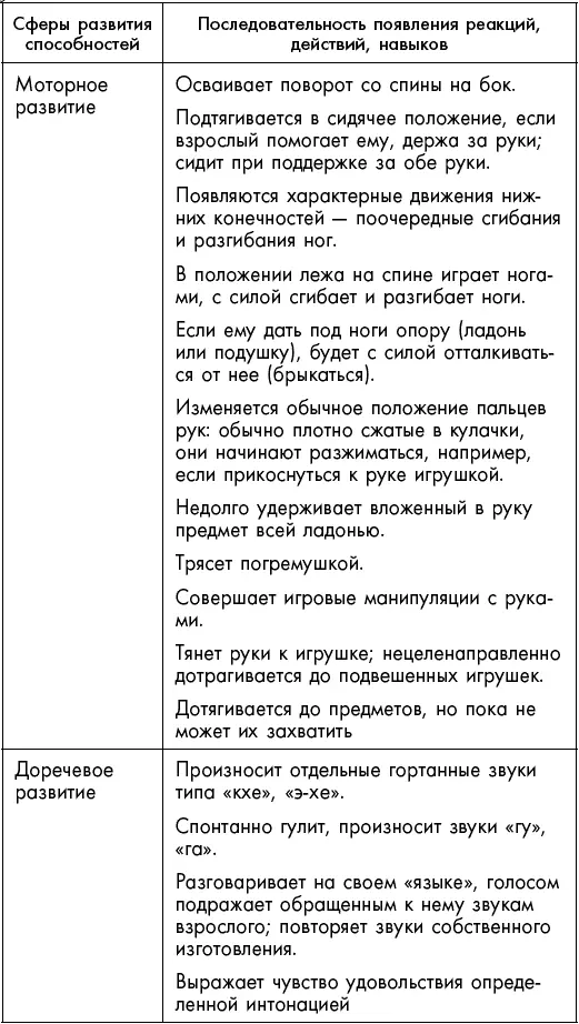 Первый год жизни решает все 365 секретов правильного развития Этот удивительный младенец - фото 35