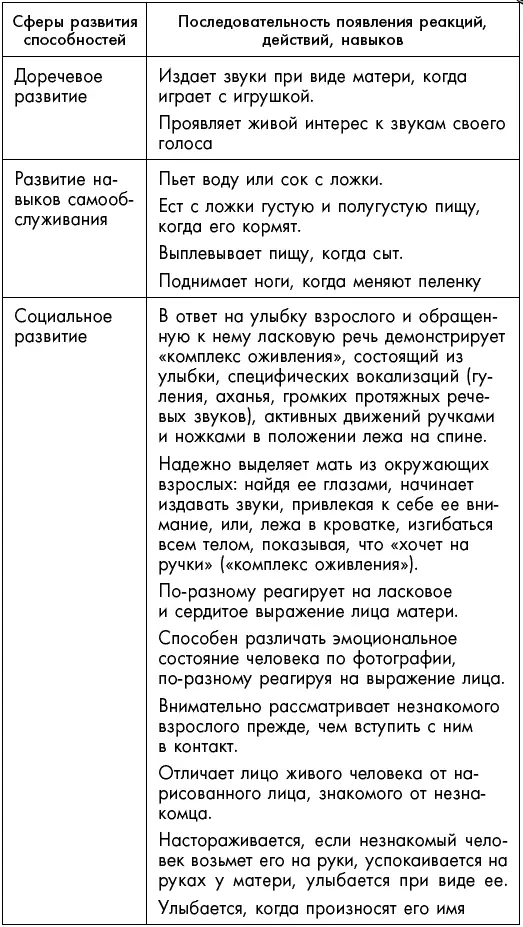 Первый год жизни решает все 365 секретов правильного развития Этот удивительный младенец - фото 36