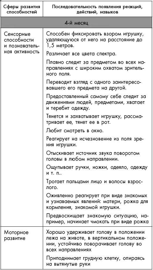 Первый год жизни решает все 365 секретов правильного развития Этот удивительный младенец - фото 37